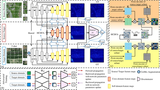 Figure 1 for AdaTreeFormer: Few Shot Domain Adaptation for Tree Counting from a Single High-Resolution Image