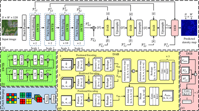 Figure 3 for AdaTreeFormer: Few Shot Domain Adaptation for Tree Counting from a Single High-Resolution Image