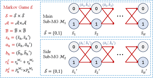 Figure 2 for Provably Efficient Information-Directed Sampling Algorithms for Multi-Agent Reinforcement Learning