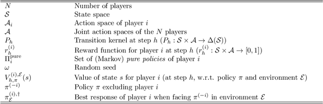 Figure 3 for Provably Efficient Information-Directed Sampling Algorithms for Multi-Agent Reinforcement Learning