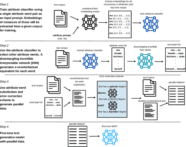 Figure 1 for FairFlow: An Automated Approach to Model-based Counterfactual Data Augmentation For NLP