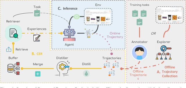 Figure 1 for Contextual Experience Replay for Self-Improvement of Language Agents