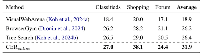 Figure 4 for Contextual Experience Replay for Self-Improvement of Language Agents