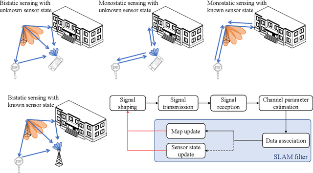 Figure 1 for MmWave Mapping and SLAM for 5G and Beyond