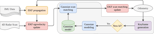 Figure 2 for 4D Radar-Inertial Odometry based on Gaussian Modeling and Multi-Hypothesis Scan Matching