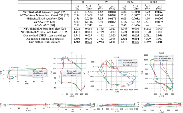 Figure 3 for 4D Radar-Inertial Odometry based on Gaussian Modeling and Multi-Hypothesis Scan Matching