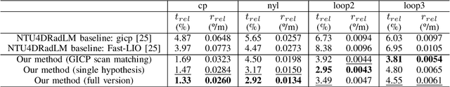 Figure 4 for 4D Radar-Inertial Odometry based on Gaussian Modeling and Multi-Hypothesis Scan Matching