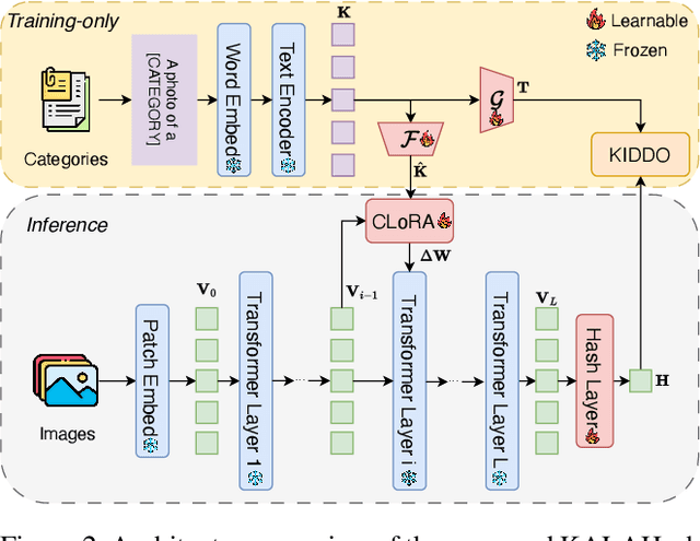 Figure 3 for KALAHash: Knowledge-Anchored Low-Resource Adaptation for Deep Hashing