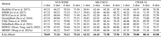 Figure 2 for KALAHash: Knowledge-Anchored Low-Resource Adaptation for Deep Hashing