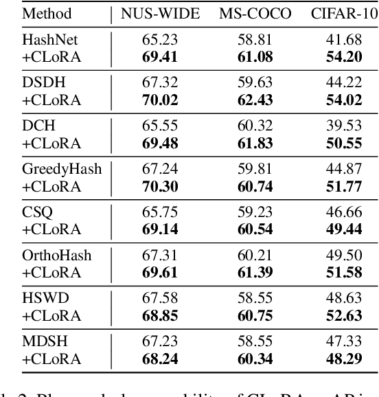 Figure 4 for KALAHash: Knowledge-Anchored Low-Resource Adaptation for Deep Hashing