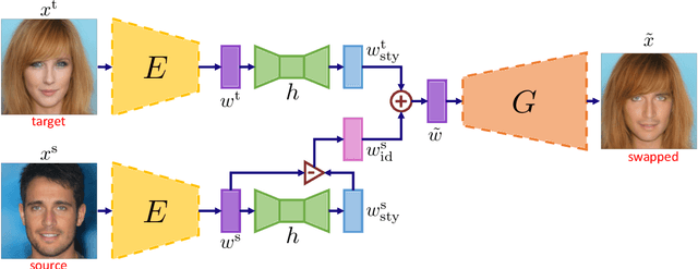 Figure 1 for Face Swapping as A Simple Arithmetic Operation