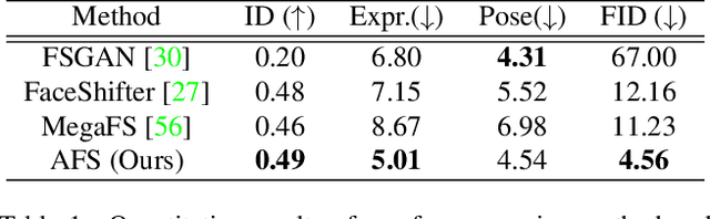 Figure 2 for Face Swapping as A Simple Arithmetic Operation