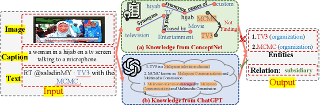 Figure 1 for Few-Shot Joint Multimodal Entity-Relation Extraction via Knowledge-Enhanced Cross-modal Prompt Model