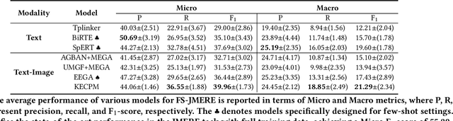 Figure 4 for Few-Shot Joint Multimodal Entity-Relation Extraction via Knowledge-Enhanced Cross-modal Prompt Model