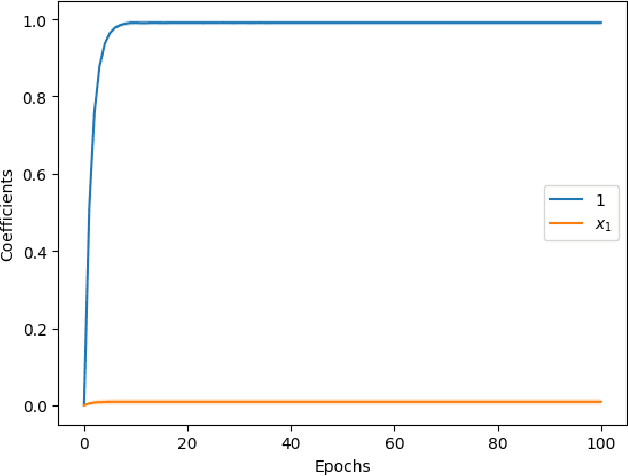 Figure 1 for On the Minimal Degree Bias in Generalization on the Unseen for non-Boolean Functions