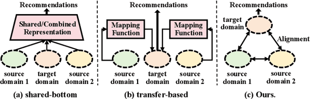 Figure 1 for Adaptive Coordinators and Prompts on Heterogeneous Graphs for Cross-Domain Recommendations