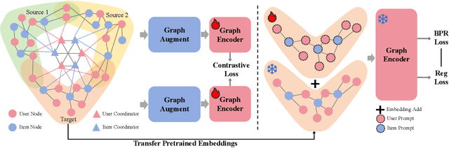 Figure 3 for Adaptive Coordinators and Prompts on Heterogeneous Graphs for Cross-Domain Recommendations