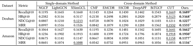 Figure 4 for Adaptive Coordinators and Prompts on Heterogeneous Graphs for Cross-Domain Recommendations