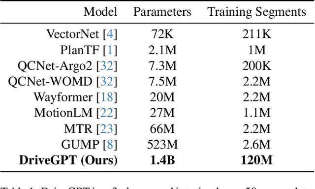 Figure 2 for DriveGPT: Scaling Autoregressive Behavior Models for Driving