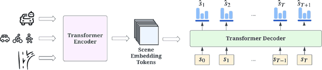 Figure 3 for DriveGPT: Scaling Autoregressive Behavior Models for Driving