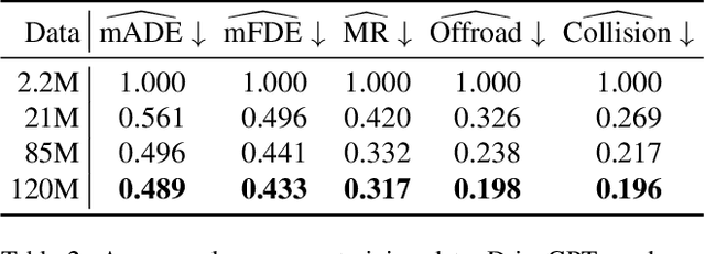 Figure 4 for DriveGPT: Scaling Autoregressive Behavior Models for Driving