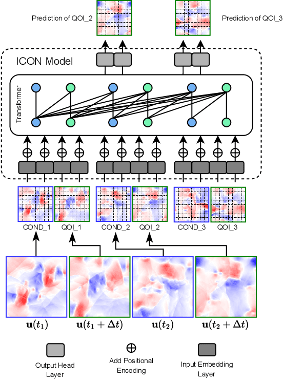 Figure 1 for VICON: Vision In-Context Operator Networks for Multi-Physics Fluid Dynamics Prediction