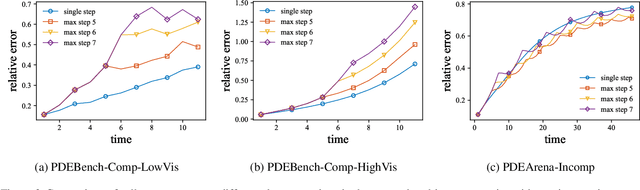 Figure 4 for VICON: Vision In-Context Operator Networks for Multi-Physics Fluid Dynamics Prediction