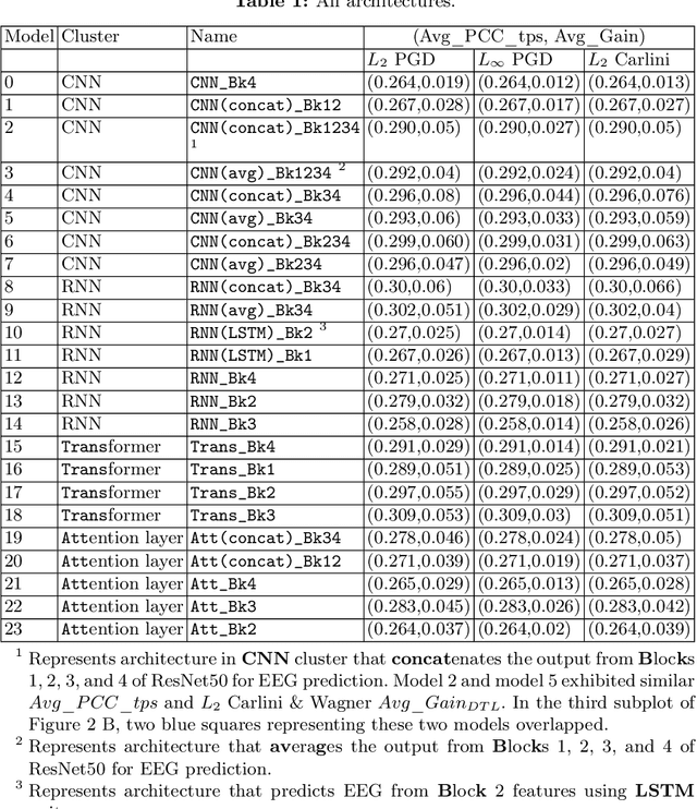 Figure 2 for Limited but consistent gains in adversarial robustness by co-training object recognition models with human EEG