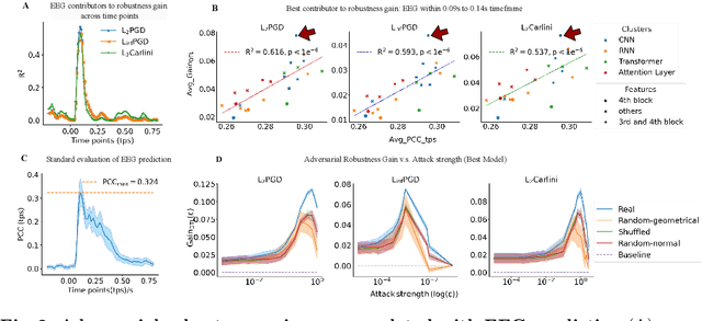 Figure 3 for Limited but consistent gains in adversarial robustness by co-training object recognition models with human EEG