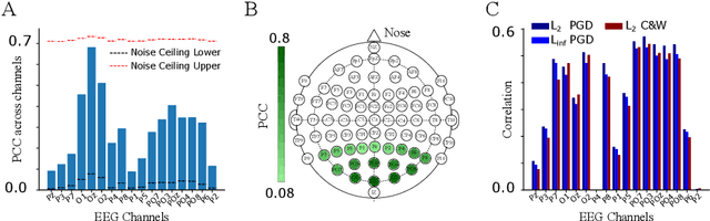 Figure 4 for Limited but consistent gains in adversarial robustness by co-training object recognition models with human EEG