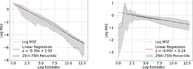 Figure 1 for Sublinear Regret for An Actor-Critic Algorithm in Continuous-Time Linear-Quadratic Reinforcement Learning