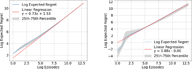 Figure 2 for Sublinear Regret for An Actor-Critic Algorithm in Continuous-Time Linear-Quadratic Reinforcement Learning