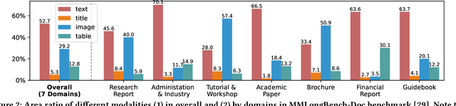 Figure 2 for MMDocIR: Benchmarking Multi-Modal Retrieval for Long Documents