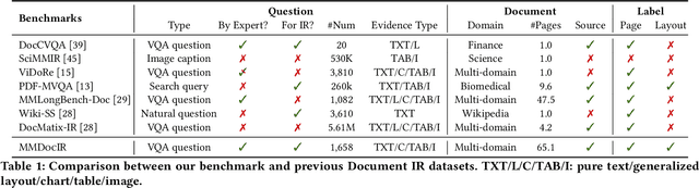 Figure 1 for MMDocIR: Benchmarking Multi-Modal Retrieval for Long Documents