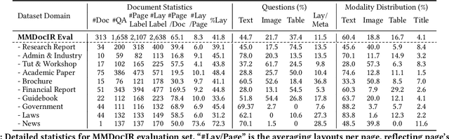 Figure 3 for MMDocIR: Benchmarking Multi-Modal Retrieval for Long Documents