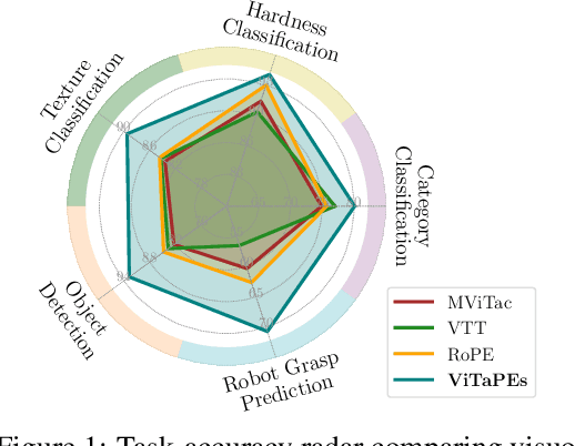 Figure 1 for ViTaPEs: Visuotactile Position Encodings for Cross-Modal Alignment in Multimodal Transformers