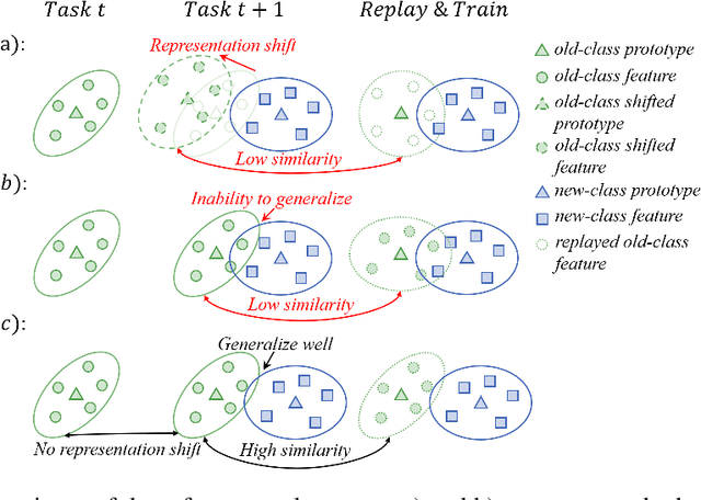 Figure 1 for Diffusion Model Meets Non-Exemplar Class-Incremental Learning and Beyond