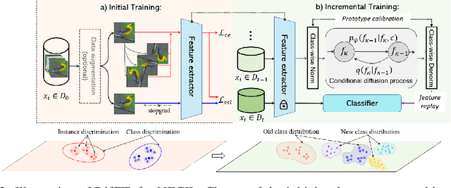 Figure 3 for Diffusion Model Meets Non-Exemplar Class-Incremental Learning and Beyond