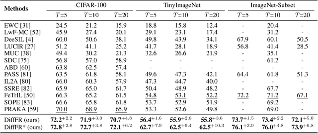 Figure 2 for Diffusion Model Meets Non-Exemplar Class-Incremental Learning and Beyond