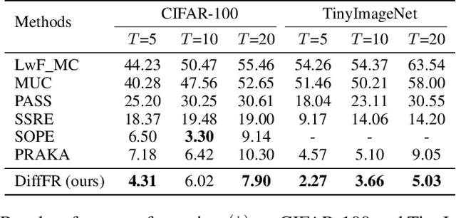 Figure 4 for Diffusion Model Meets Non-Exemplar Class-Incremental Learning and Beyond