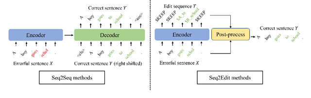 Figure 2 for Grammatical Error Correction via Mixed-Grained Weighted Training