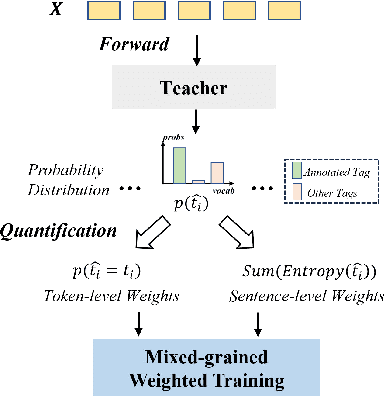 Figure 3 for Grammatical Error Correction via Mixed-Grained Weighted Training
