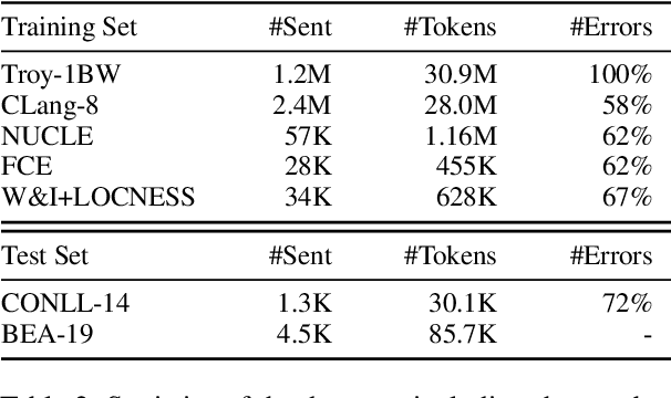 Figure 4 for Grammatical Error Correction via Mixed-Grained Weighted Training