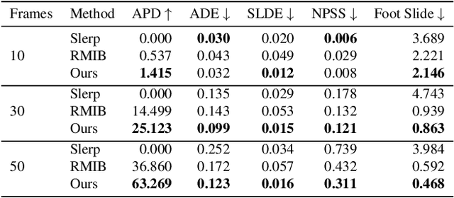 Figure 1 for Diverse Motion In-betweening with Dual Posture Stitching