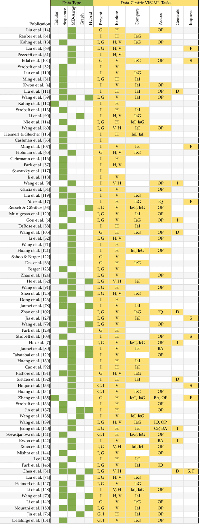 Figure 2 for Visual Analytics For Machine Learning: A Data Perspective Survey