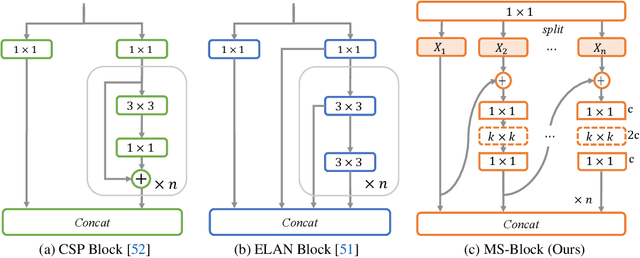 Figure 3 for YOLO-MS: Rethinking Multi-Scale Representation Learning for Real-time Object Detection