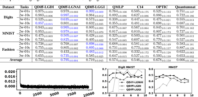 Figure 2 for Quantum Diffusion Models for Few-Shot Learning