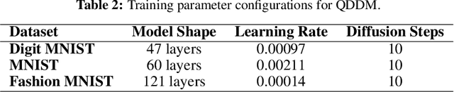 Figure 4 for Quantum Diffusion Models for Few-Shot Learning