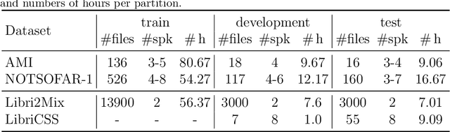 Figure 2 for DiCoW: Diarization-Conditioned Whisper for Target Speaker Automatic Speech Recognition