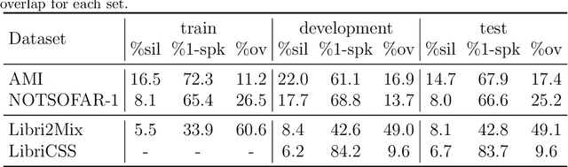 Figure 4 for DiCoW: Diarization-Conditioned Whisper for Target Speaker Automatic Speech Recognition